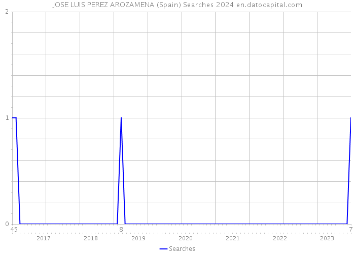 JOSE LUIS PEREZ AROZAMENA (Spain) Searches 2024 
