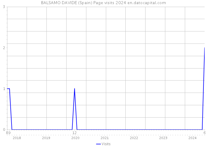 BALSAMO DAVIDE (Spain) Page visits 2024 