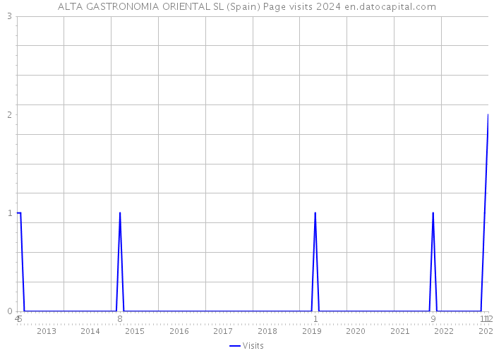 ALTA GASTRONOMIA ORIENTAL SL (Spain) Page visits 2024 