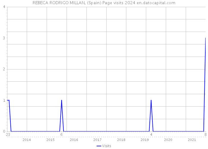 REBECA RODRIGO MILLAN, (Spain) Page visits 2024 