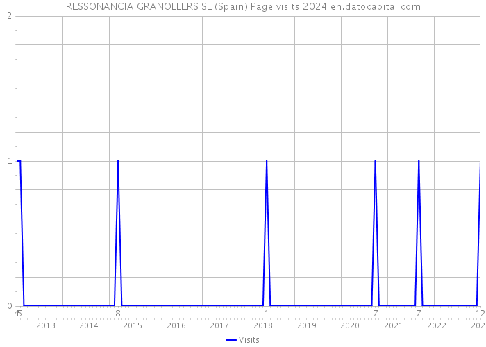 RESSONANCIA GRANOLLERS SL (Spain) Page visits 2024 