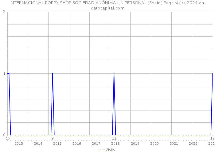 INTERNACIONAL POPPY SHOP SOCIEDAD ANÓNIMA UNIPERSONAL (Spain) Page visits 2024 