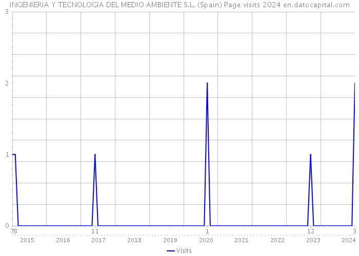 INGENIERIA Y TECNOLOGIA DEL MEDIO AMBIENTE S.L. (Spain) Page visits 2024 
