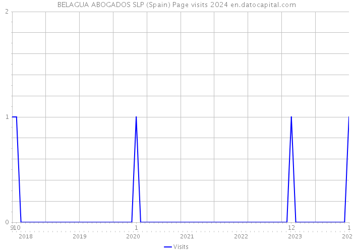 BELAGUA ABOGADOS SLP (Spain) Page visits 2024 