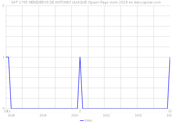 SAT 1765 HEREDEROS DE ANTONIO ULIAQUE (Spain) Page visits 2024 