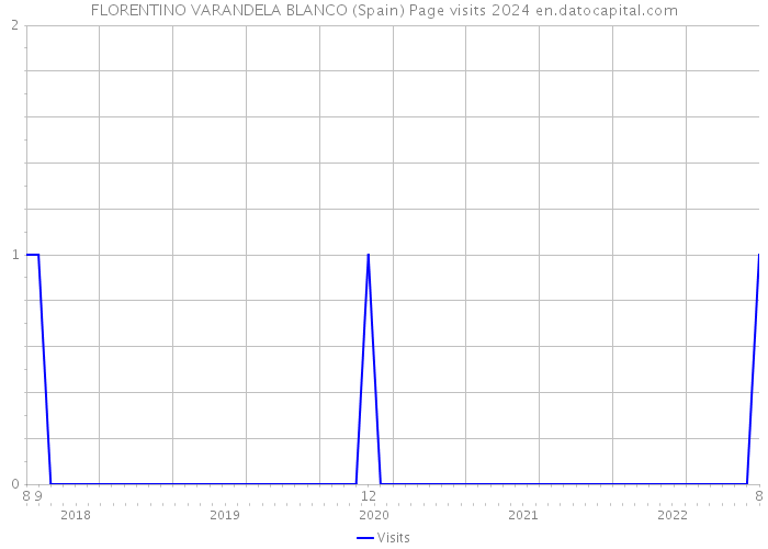 FLORENTINO VARANDELA BLANCO (Spain) Page visits 2024 