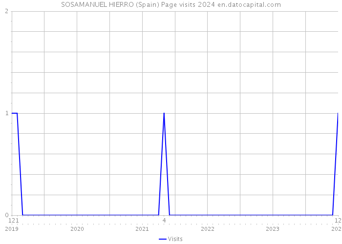 SOSAMANUEL HIERRO (Spain) Page visits 2024 