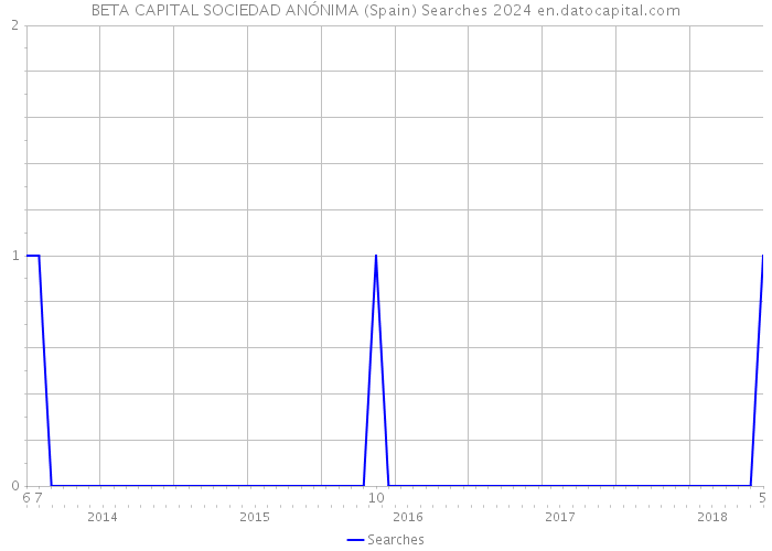 BETA CAPITAL SOCIEDAD ANÓNIMA (Spain) Searches 2024 