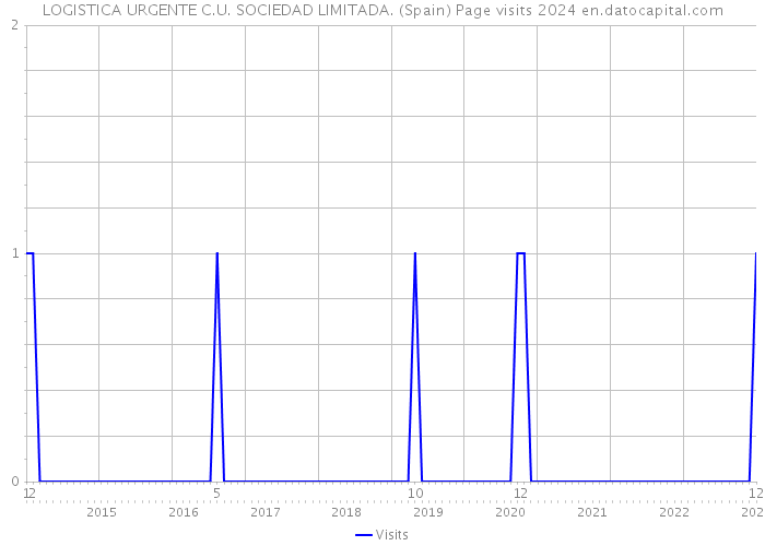 LOGISTICA URGENTE C.U. SOCIEDAD LIMITADA. (Spain) Page visits 2024 