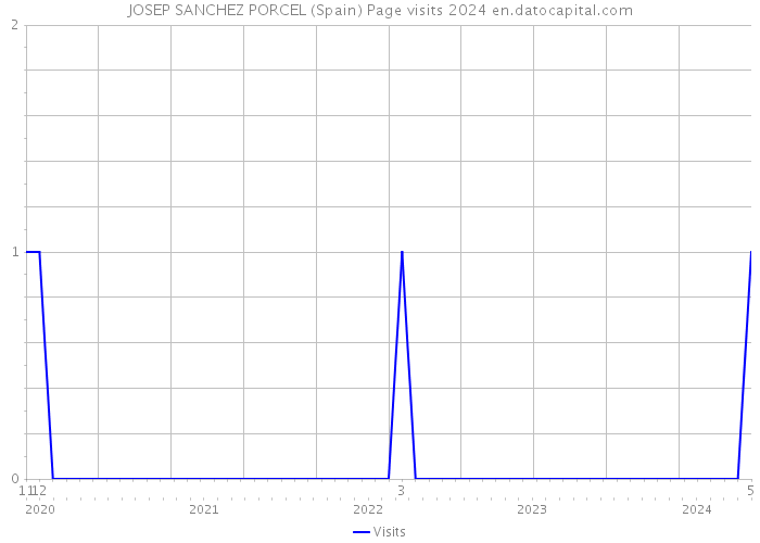 JOSEP SANCHEZ PORCEL (Spain) Page visits 2024 