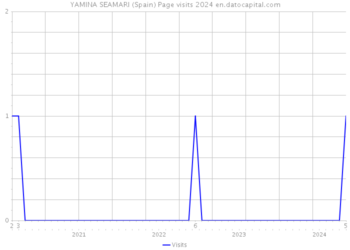 YAMINA SEAMARI (Spain) Page visits 2024 
