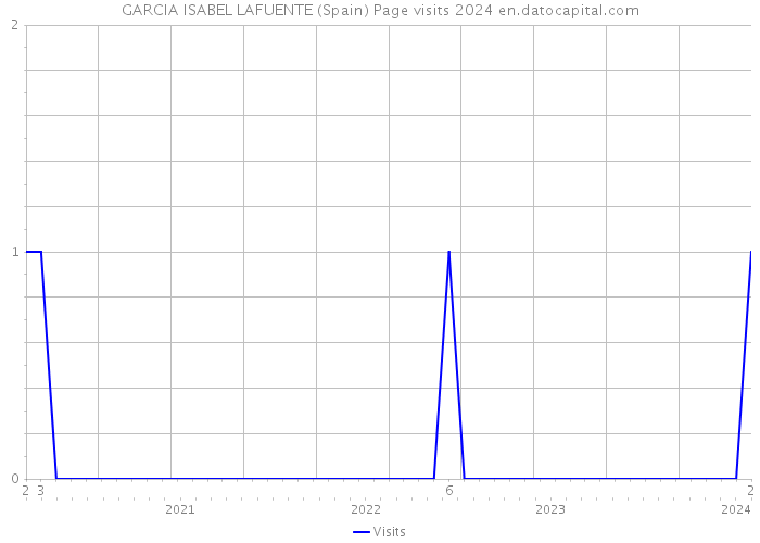 GARCIA ISABEL LAFUENTE (Spain) Page visits 2024 