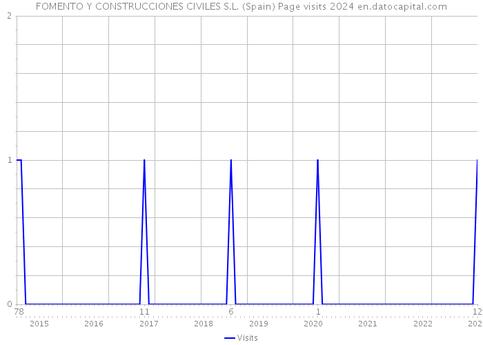 FOMENTO Y CONSTRUCCIONES CIVILES S.L. (Spain) Page visits 2024 