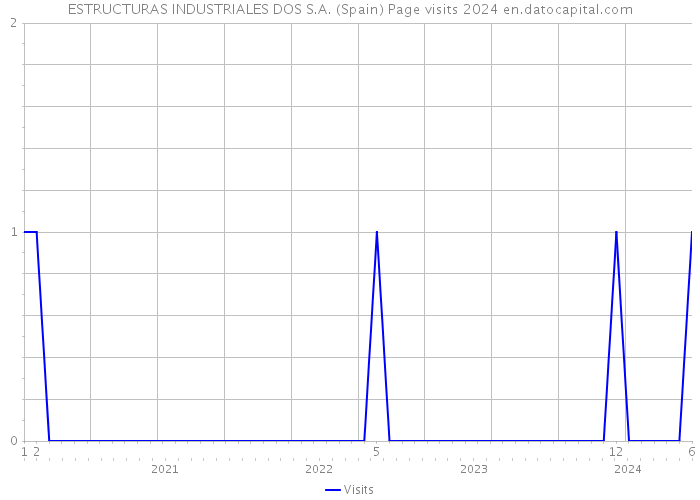 ESTRUCTURAS INDUSTRIALES DOS S.A. (Spain) Page visits 2024 