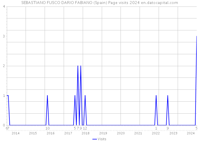 SEBASTIANO FUSCO DARIO FABIANO (Spain) Page visits 2024 