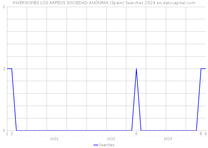 INVERSIONES LOS ARPEOS SOCIEDAD ANÓNIMA (Spain) Searches 2024 