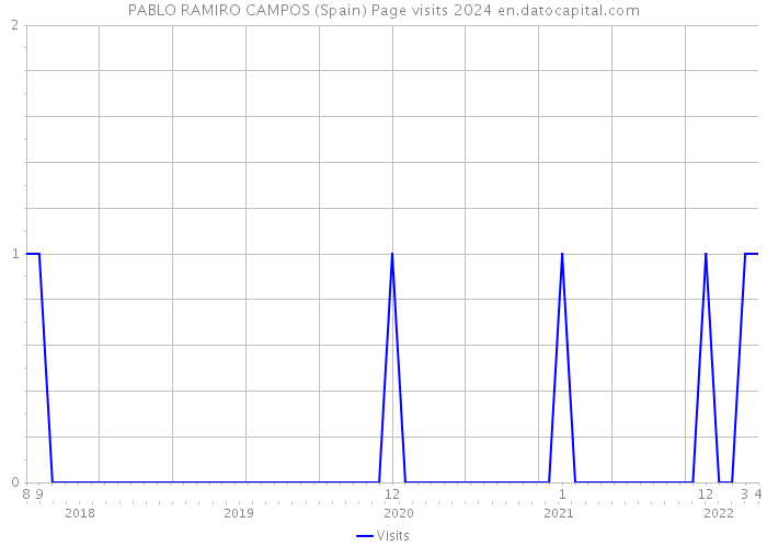 PABLO RAMIRO CAMPOS (Spain) Page visits 2024 