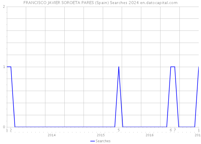 FRANCISCO JAVIER SOROETA PARES (Spain) Searches 2024 
