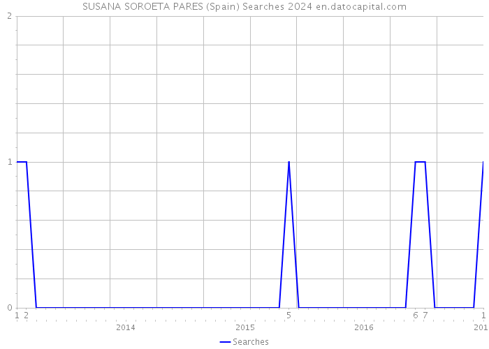 SUSANA SOROETA PARES (Spain) Searches 2024 