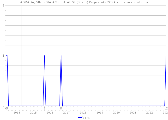 AGRADA, SINERGIA AMBIENTAL SL (Spain) Page visits 2024 