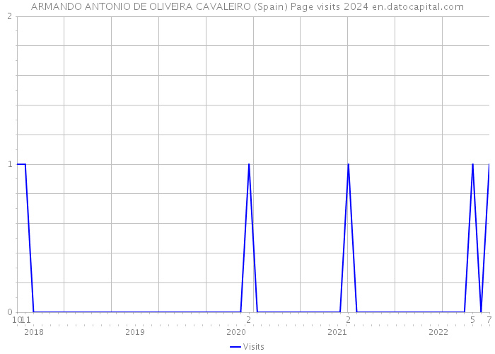 ARMANDO ANTONIO DE OLIVEIRA CAVALEIRO (Spain) Page visits 2024 