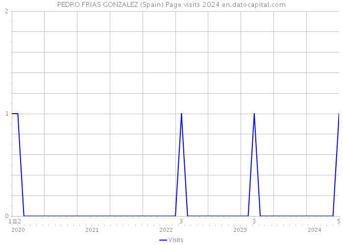 PEDRO FRIAS GONZALEZ (Spain) Page visits 2024 