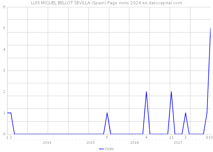 LUIS MIGUEL BELLOT SEVILLA (Spain) Page visits 2024 