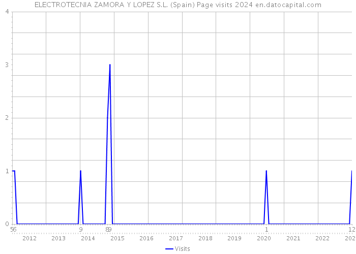 ELECTROTECNIA ZAMORA Y LOPEZ S.L. (Spain) Page visits 2024 