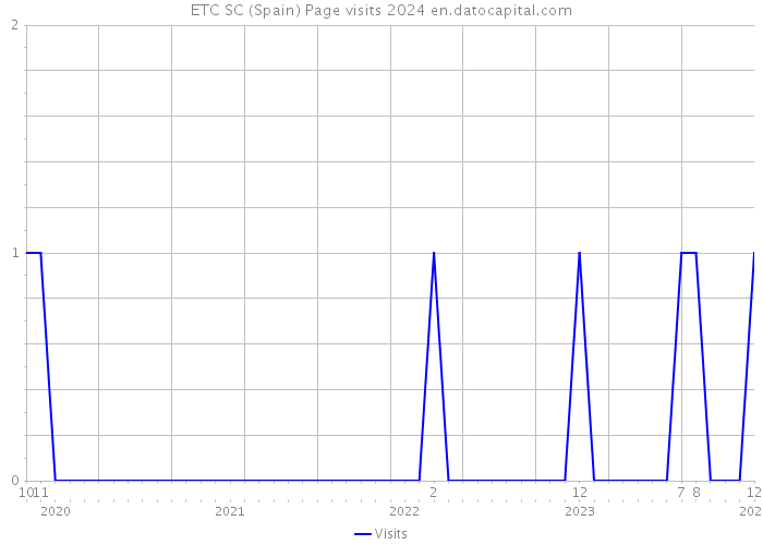 ETC SC (Spain) Page visits 2024 