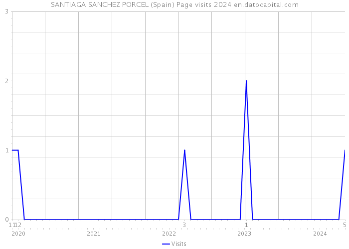 SANTIAGA SANCHEZ PORCEL (Spain) Page visits 2024 