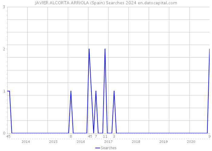 JAVIER ALCORTA ARRIOLA (Spain) Searches 2024 