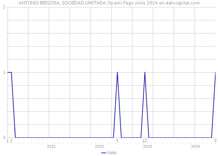 ANTONIO BERZOSA, SOCIEDAD LIMITADA (Spain) Page visits 2024 