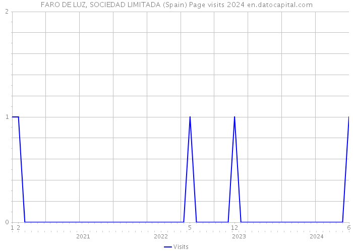 FARO DE LUZ, SOCIEDAD LIMITADA (Spain) Page visits 2024 