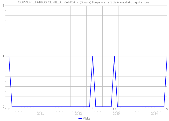 COPROPIETARIOS CL VILLAFRANCA 7 (Spain) Page visits 2024 