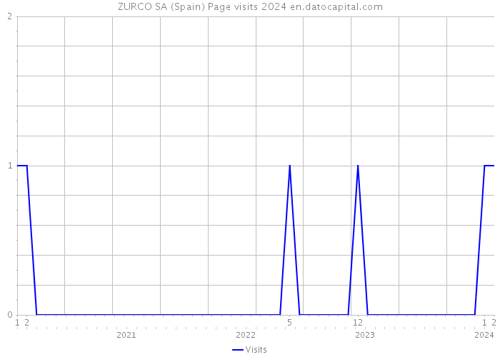 ZURCO SA (Spain) Page visits 2024 