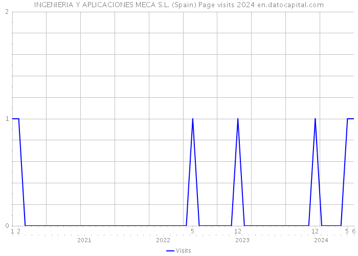 INGENIERIA Y APLICACIONES MECA S.L. (Spain) Page visits 2024 