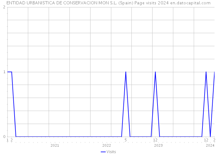 ENTIDAD URBANISTICA DE CONSERVACION MON S.L. (Spain) Page visits 2024 