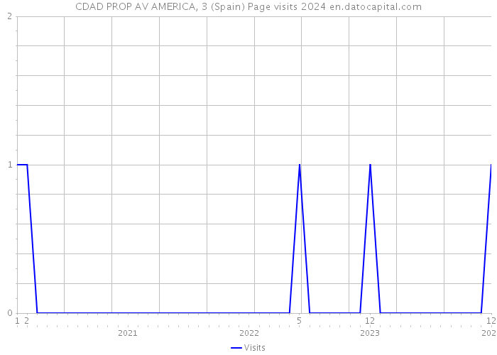 CDAD PROP AV AMERICA, 3 (Spain) Page visits 2024 