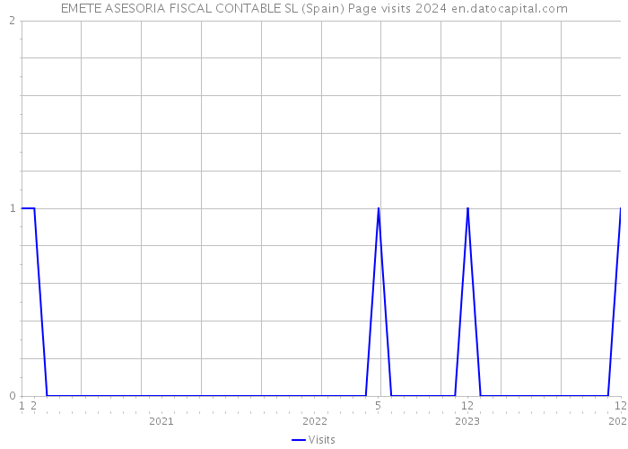 EMETE ASESORIA FISCAL CONTABLE SL (Spain) Page visits 2024 