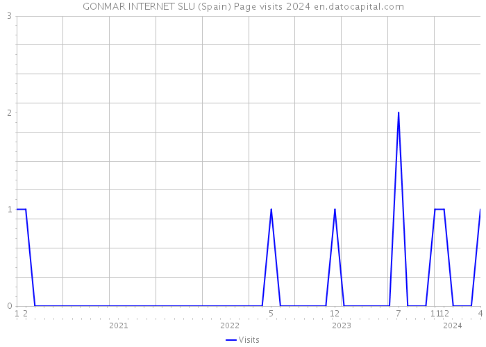 GONMAR INTERNET SLU (Spain) Page visits 2024 