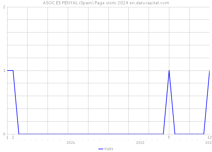 ASOC ES PENYAL (Spain) Page visits 2024 
