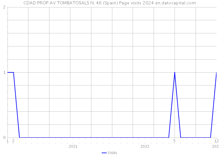 CDAD PROP AV TOMBATOSALS N. 46 (Spain) Page visits 2024 