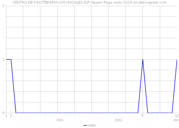 CENTRO DE FISIOTERAPIA LOS NOGALES SLP (Spain) Page visits 2024 