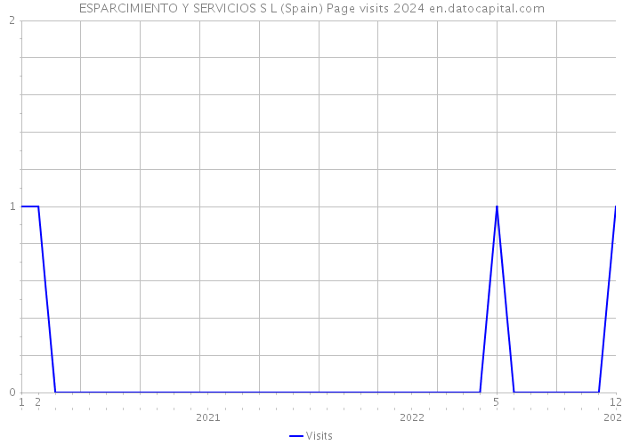 ESPARCIMIENTO Y SERVICIOS S L (Spain) Page visits 2024 