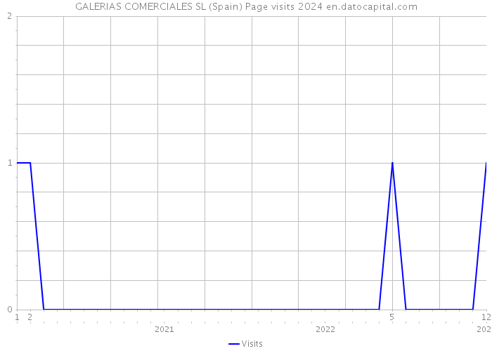 GALERIAS COMERCIALES SL (Spain) Page visits 2024 