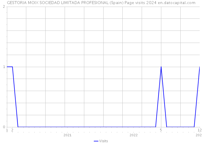 GESTORIA MOIX SOCIEDAD LIMITADA PROFESIONAL (Spain) Page visits 2024 
