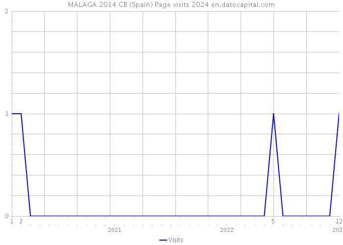 MALAGA 2014 CB (Spain) Page visits 2024 