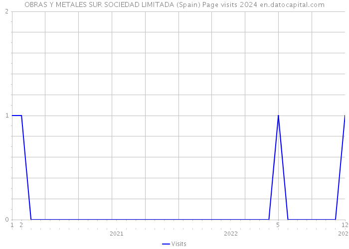 OBRAS Y METALES SUR SOCIEDAD LIMITADA (Spain) Page visits 2024 