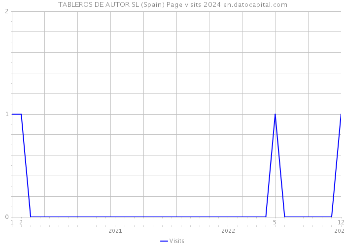 TABLEROS DE AUTOR SL (Spain) Page visits 2024 