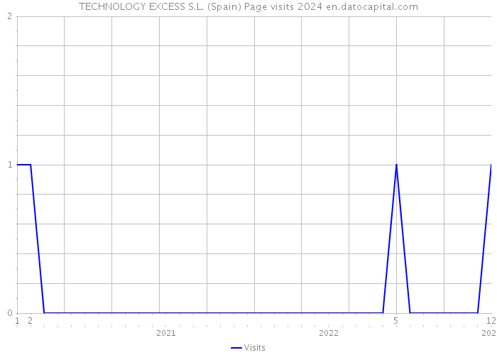 TECHNOLOGY EXCESS S.L. (Spain) Page visits 2024 